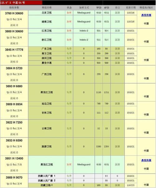 中星6A最新卫星参数_中星6A卫星免费参数表