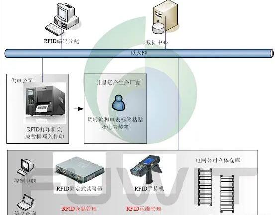 rfid技术应用的场景_rfid电子标签存在缺陷