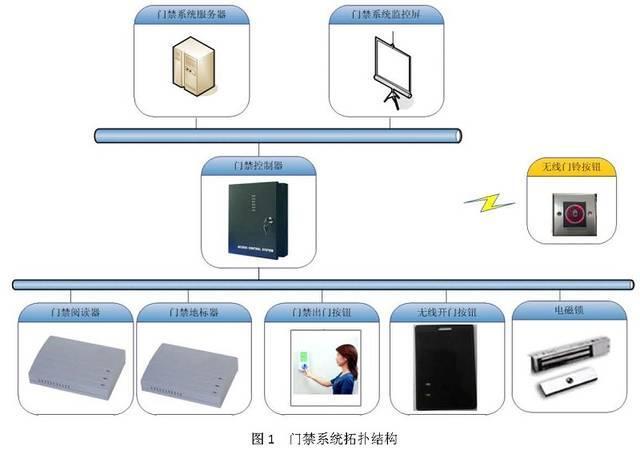 惠州电信宽带收费标准_基于rfid的门禁系统问题