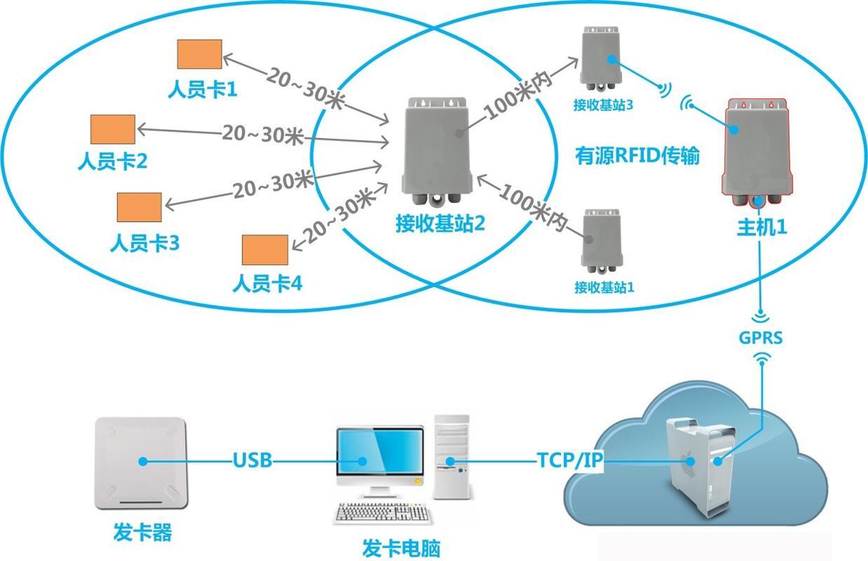 rfid应用系统包括_rfid的应用举例