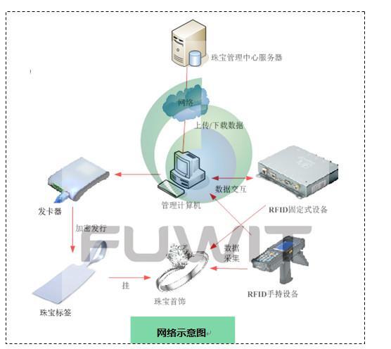 RFID读写器有哪几部分组成_rfid物联网行业应用