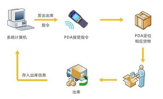 什么是RFID读写器_rfid仓库定位