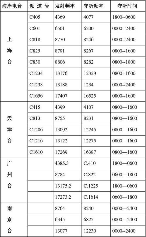 2022年国际电台短波频率表_国内短波频率表2022