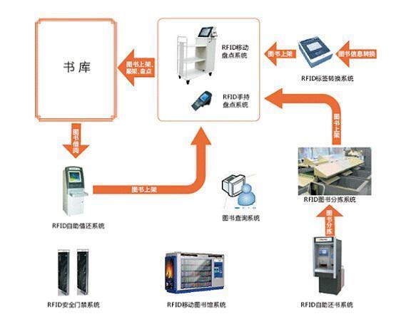 简述rfid系统常用防碰撞方法_rfid在医疗上的作用