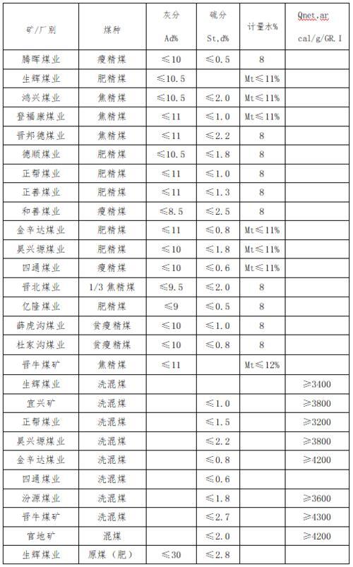 焦煤指标都有什么_各种焦煤的指标大全表