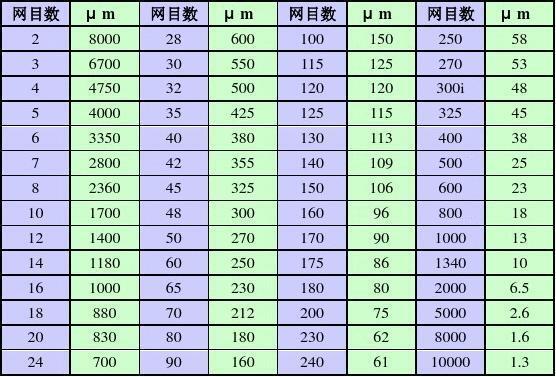 国家标准筛网目数对照表_中国筛网标准对照表