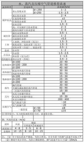 气体压力流量与流速对照表_压缩空气管径流速流量对照表