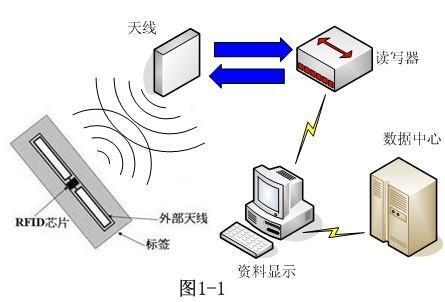 RFID是什么_rfid的数据怎么传输