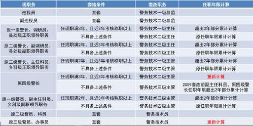 警长各级别工资对照表_一二三四级警长工资