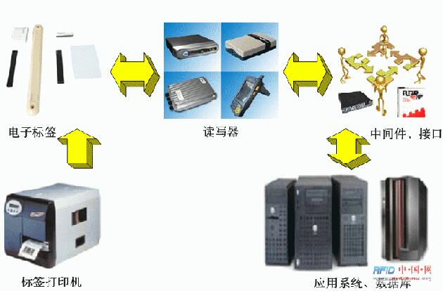 未来rfid在生活中的应用_rfid 特征