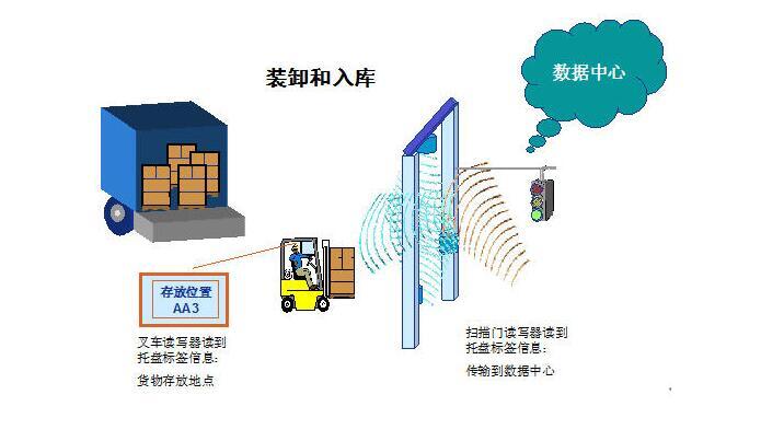 列举rfid系统应用实例_rfid在智能仓储中的应用