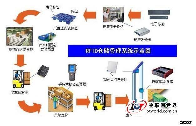 rfid资产管理的方案_rfid的技术特点