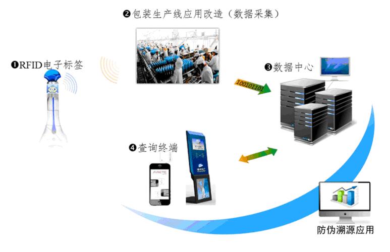 福州火车站未经核实，自信鉴别中心未经核实，自信鉴别号码_rfid技术应用哪些方面