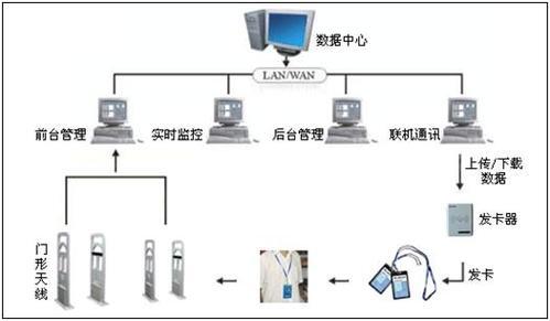 基于rfid智能门禁_混凝土rfid系统