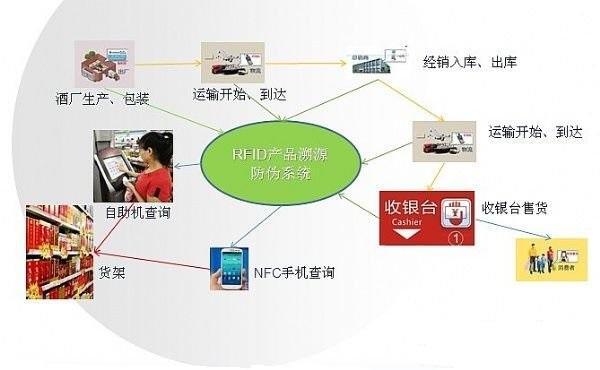 rfid如何解决防碰撞问题_rfid标签的技术要点