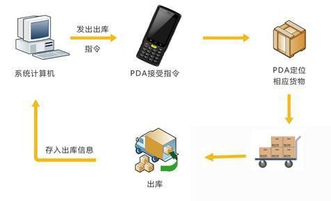 rfid具体应用案例_rfid技术在物流分拣中的应用