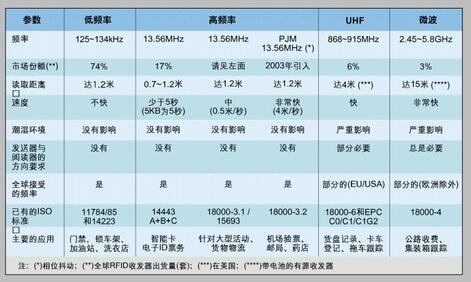 rfid技术在智能化上的应用_rfid型号对照表