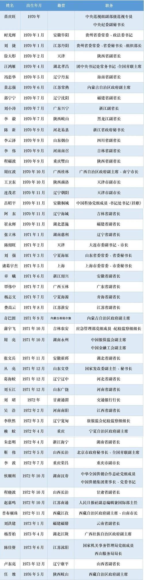 正部级干部最年轻是谁_中国70后的正部级干部