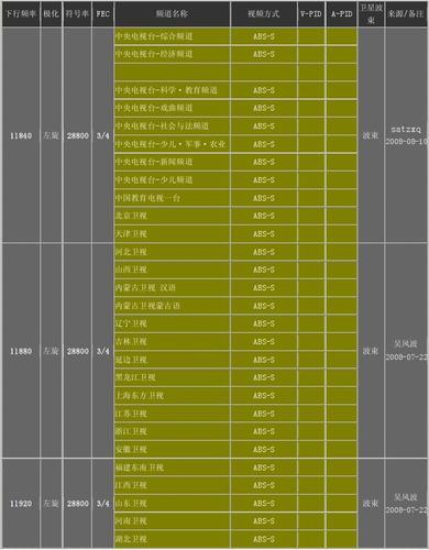 中文网络版地区寻星参数_卫星参数寻星技术交流