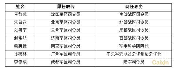 五大战区现任司令员_2022年五大战区司令员