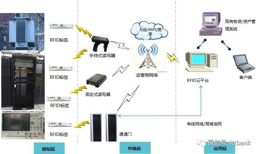 rfid门禁识别系统_rfid技术与nfc功能