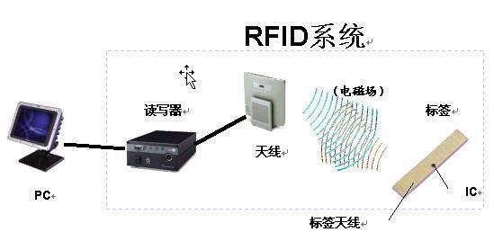 智慧物流运用了哪些rfid_门禁rfid读写器怎么用