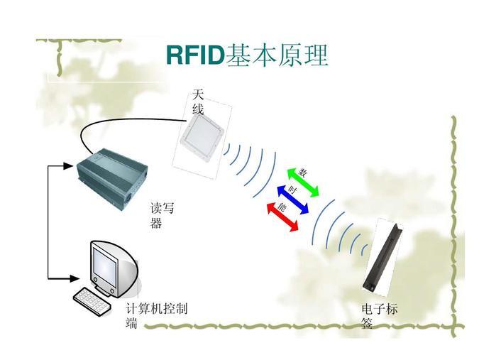 RFID与PLC