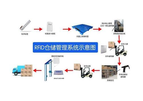 rfid在物流仓储中的应用过程_陕西rfid仓库管理系统解决方案