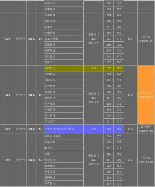 卫星电视节目参数大全_最新卫星电视节目参数表