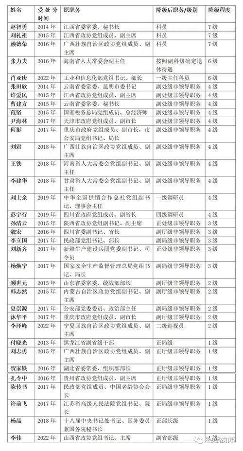 最年轻的省部级干部正职排名_60后正部级干部2022年