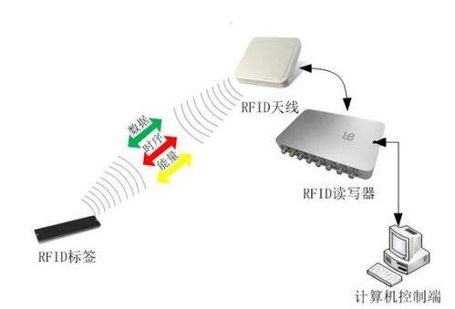 rfid技术在不同领域的应用_rfid电子标签绑定图片