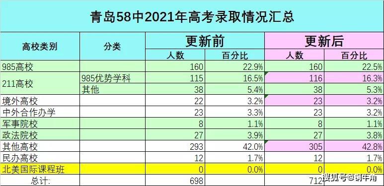 青岛58中高考成绩2022年_青岛58中录取分数线2022年