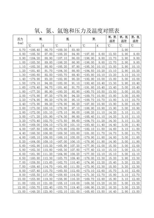 氮气压力和密度关系_氮气温度压力密度对照表