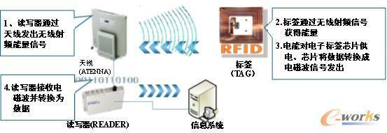 rfid在生活中应用案例_rfid卡损坏原因