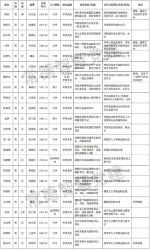 最新常德籍副厅级干部名单录_常德籍厅级以上