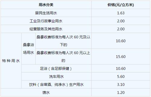 上海自来水收费标准2022_2022年上海最新水费标准