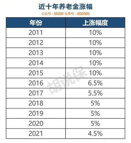 养老金17年历年涨幅一览表_养老金17连涨图表