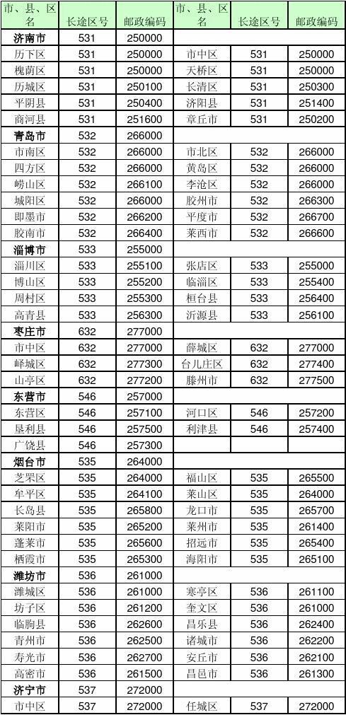 山东省各市邮政编码_山东省行政区划代码是什么