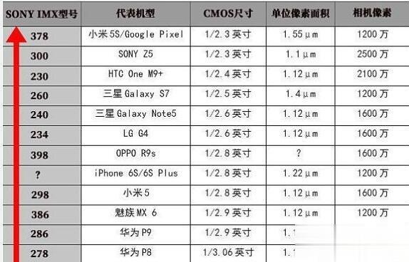 索尼imx传感器排行_手机相机传感器天梯图2022