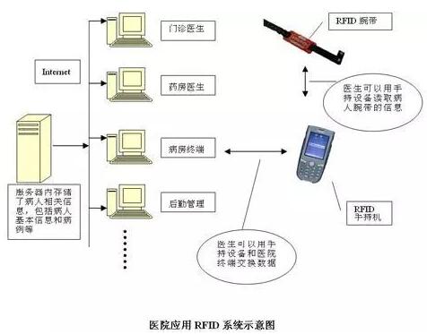 360隔离区在哪里_rfid在平时生活中的应用