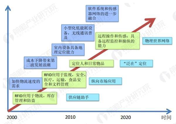 rfid与无线定位的应用_rfid供应链排名