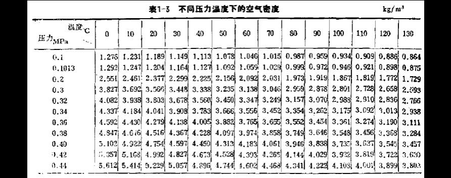 氮气温度与密度的对照表_氮气温度压力密度对照表