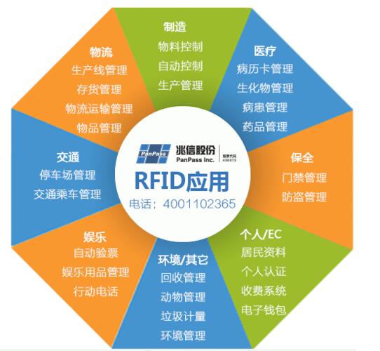 rfid主要用于哪些地方_举一个利用rfid技术的例子