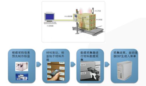 高强度螺栓规格参数表_RFID在物流场景中的应用