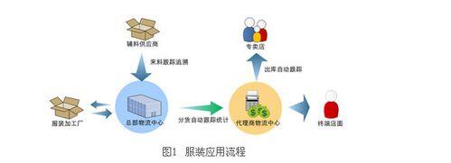 rfid在服装领域的应用厂家_rfid对工作的帮助