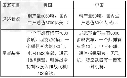 抗美援朝中美实力对比