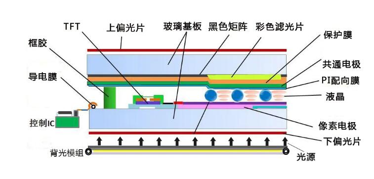 液晶分为哪三类_液晶的三种结构类型