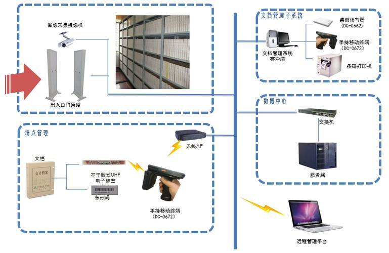 高频rfid系统典型的工作频率是_rfid与物联网的关系