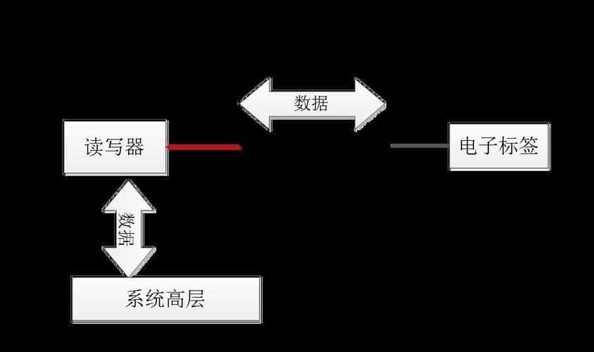 我带着空间投奔国家_RFID系统的主要调制方式