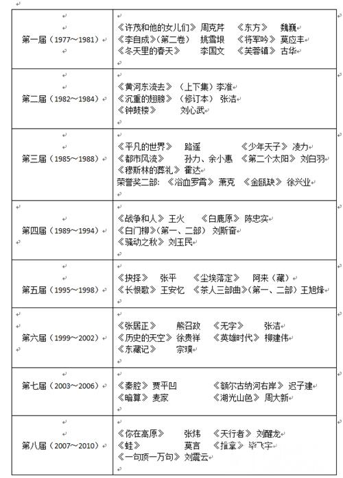 茅盾文学奖历届作品_历届茅盾文学奖获奖名单